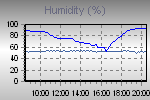 Humidity Graph Thumbnail