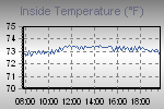 Inside Temperature Graph Thumbnail