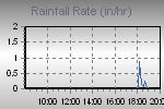 Rain Graph Thumbnail