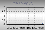 Today's Rainfall Graph Thumbnail