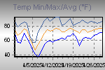 Temp Min/Max Graph Thumbnail