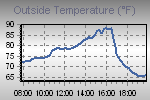 Temperature Graph Thumbnail