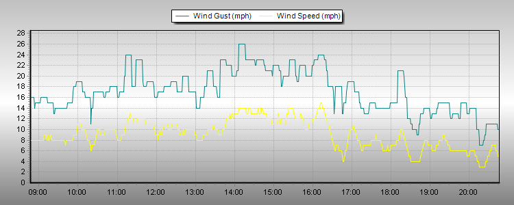 Weather Graphs