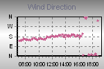 Wind Direction Thumbnail