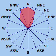 Wind Rose