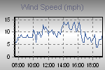 Wind Graph Thumbnail